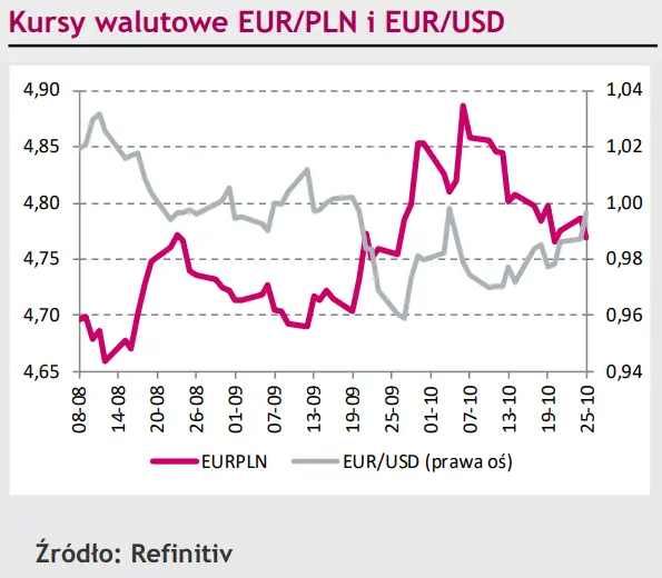 Uspokojenie wyceny kursu polskiego złotego (PLN), eurodolar (EUR/USD) na najwyższych poziomach od miesiąca [rynki finansowe] - 1