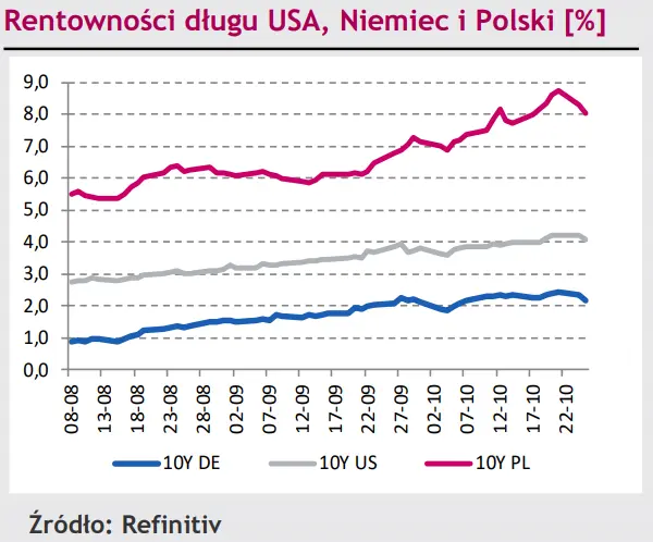 Uspokojenie wyceny kursu polskiego złotego (PLN), eurodolar (EUR/USD) na najwyższych poziomach od miesiąca [rynki finansowe] - 3