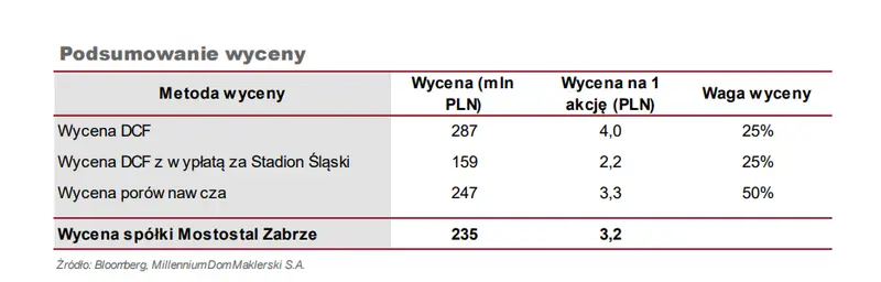 Wycena spółki giełdowej Mostostal Zabrze. Wycena akcji MOSTALZAB metodą DCF oraz metodą porównawczą - sprawdź szczegóły - 1