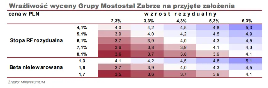 Wycena spółki giełdowej Mostostal Zabrze. Wycena akcji MOSTALZAB metodą DCF oraz metodą porównawczą - sprawdź szczegóły - 3