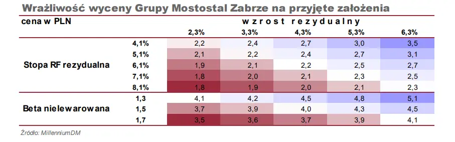 Wycena spółki giełdowej Mostostal Zabrze. Wycena akcji MOSTALZAB metodą DCF oraz metodą porównawczą - sprawdź szczegóły - 5