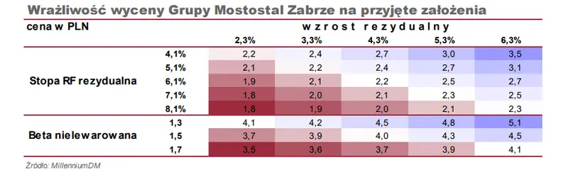 Wycena spółki giełdowej Mostostal Zabrze. Wycena akcji MOSTALZAB metodą DCF oraz metodą porównawczą - sprawdź szczegóły - 5