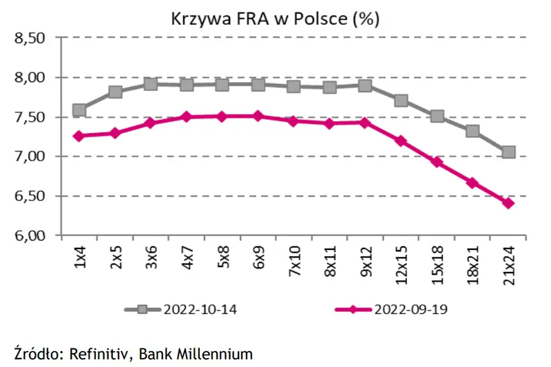 Wykres tygodnia – Krzywa FRA w Polsce (%) - 1
