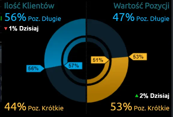 Wyższy od oczekiwań wstępny odczyt PKB, osłabienie euro (EUR/USD). Kursy głównych walut w poniedziałek, 31 października [Kurs euro EUR, kurs dolara USD, franka CHF i funta GBP] - 2