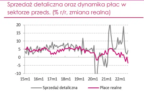 Wzrost konsumpcji utrzymuje się na solidnych poziomach jednak wyczerpuje się paliwo, które dotychczas napędzało wydatki - 3