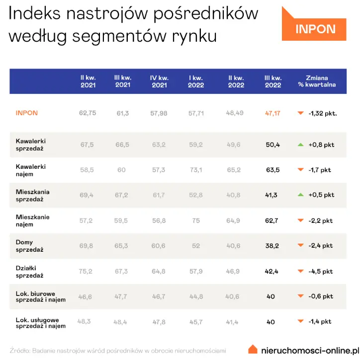 Zastój na rynku nieruchomości, wysoki popyt na rynku najmu [badanie nastrojów po III kwartale 2022] - 1