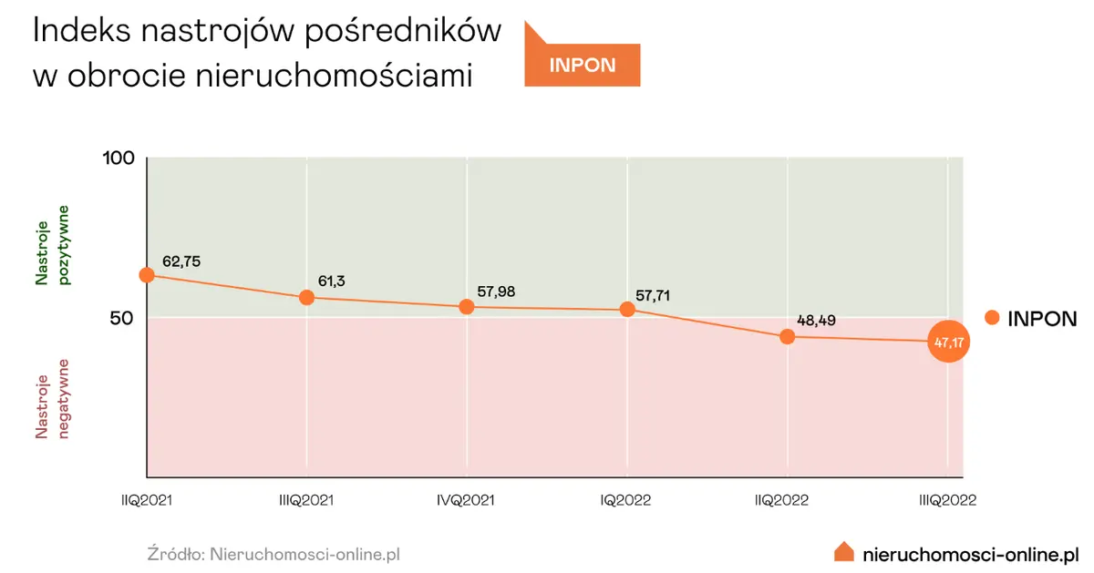 Zastój na rynku nieruchomości, wysoki popyt na rynku najmu [badanie nastrojów po III kwartale 2022] - 2