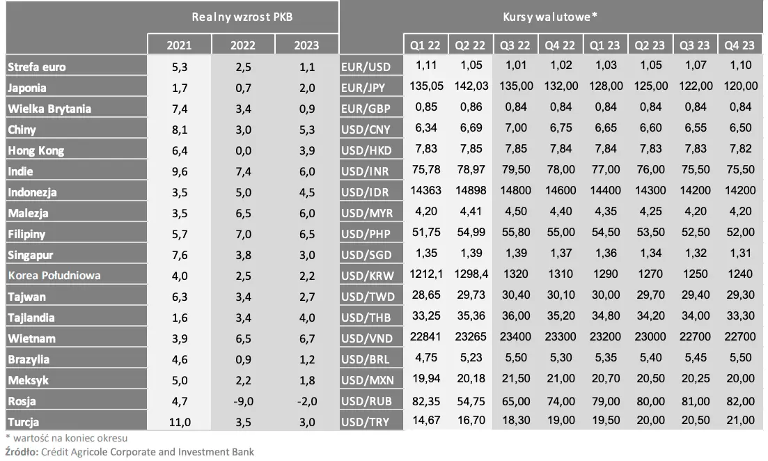 Złoty bez szans na mocne wzrosty, perspektywy nie napawają optymizmem, twierdzą eksperci [kursy walutowe: euro, dolar, jen, funt, juan, rubel, lira - sprawdź, ile możesz za nie zapłacić w 2023 roku] - 3