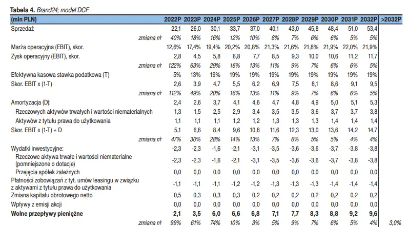 Akcje BRAND24: wycena akcji Spółki w horyzoncie 12 miesięcy - zobacz szczegóły  - 2