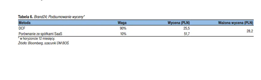 Akcje BRAND24: wycena akcji Spółki w horyzoncie 12 miesięcy - zobacz szczegóły  - 5