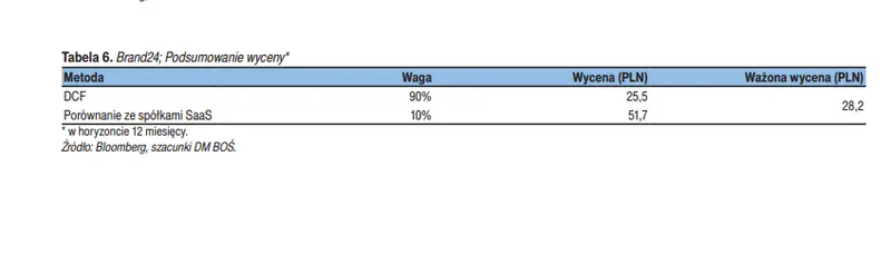 Akcje BRAND24: wycena akcji Spółki w horyzoncie 12 miesięcy - zobacz szczegóły  - 5