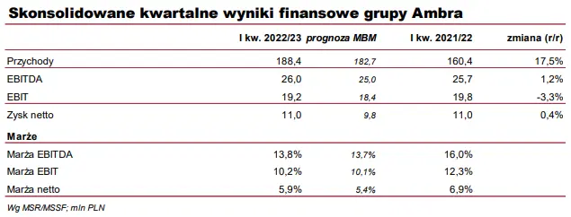 AMBRA SA: komentarz po publikacji danych z wynikami finansowymi spółki za 1Q 2022/2023  - 1