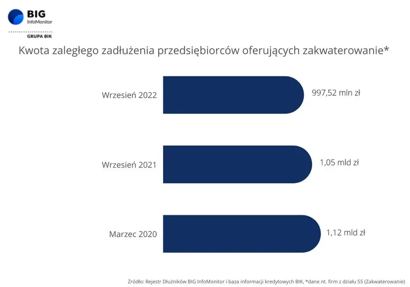 BIG InfoMonitor: Branża HoReCa znów w dołku, czy wytrzyma kolejny cios? - 2