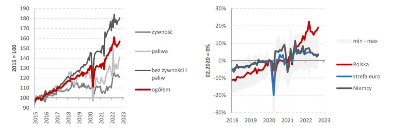 Biuletyn ekonomiczny: Polska pozostaje unijnym liderem w tej kategorii w postCOVIDowym ożywieniu - 2