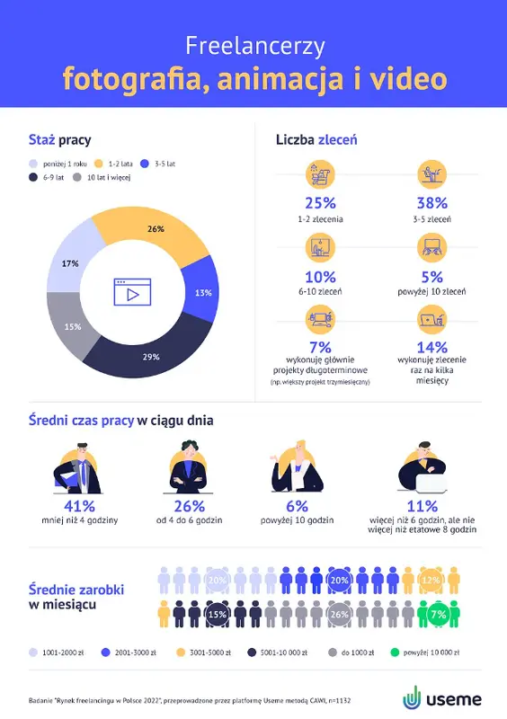 Branże freelancingu w Polsce w 2022 [raport Useme] - 1