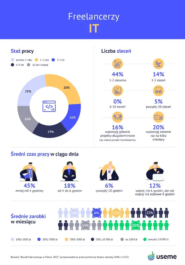 Branże freelancingu w Polsce w 2022 [raport Useme] - 2