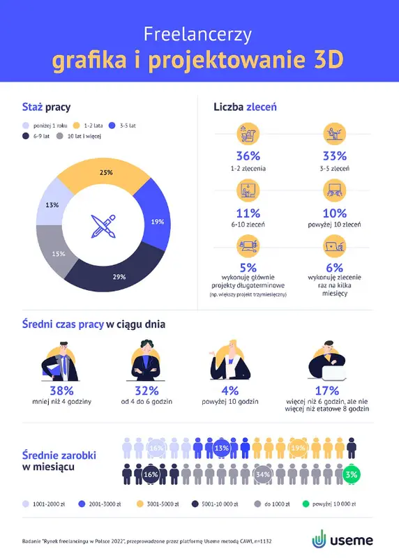 Branże freelancingu w Polsce w 2022 [raport Useme] - 3