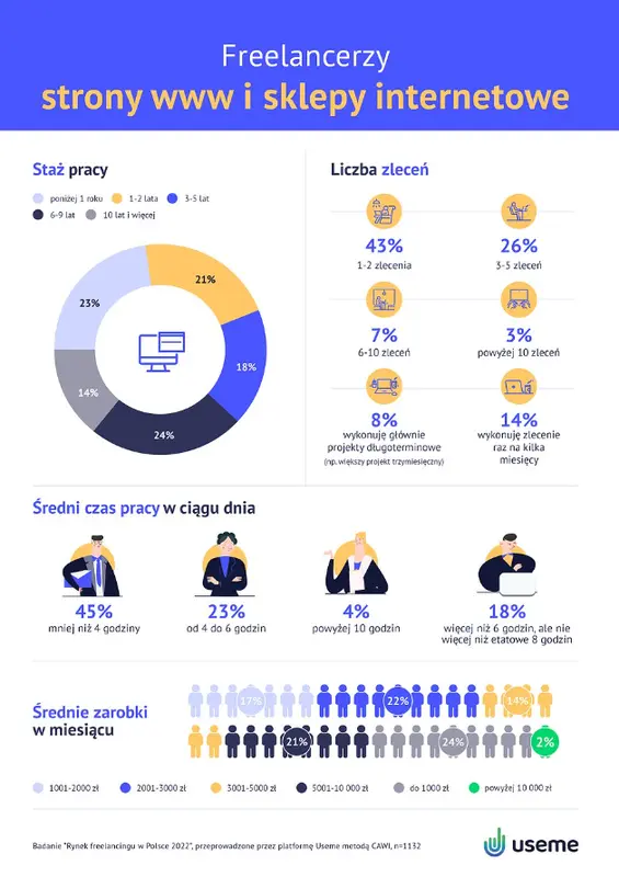 Branże freelancingu w Polsce w 2022 [raport Useme] - 4