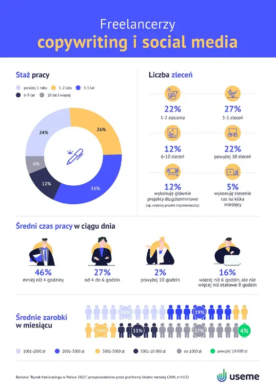 Branże freelancingu w Polsce w 2022 [raport Useme] - 5