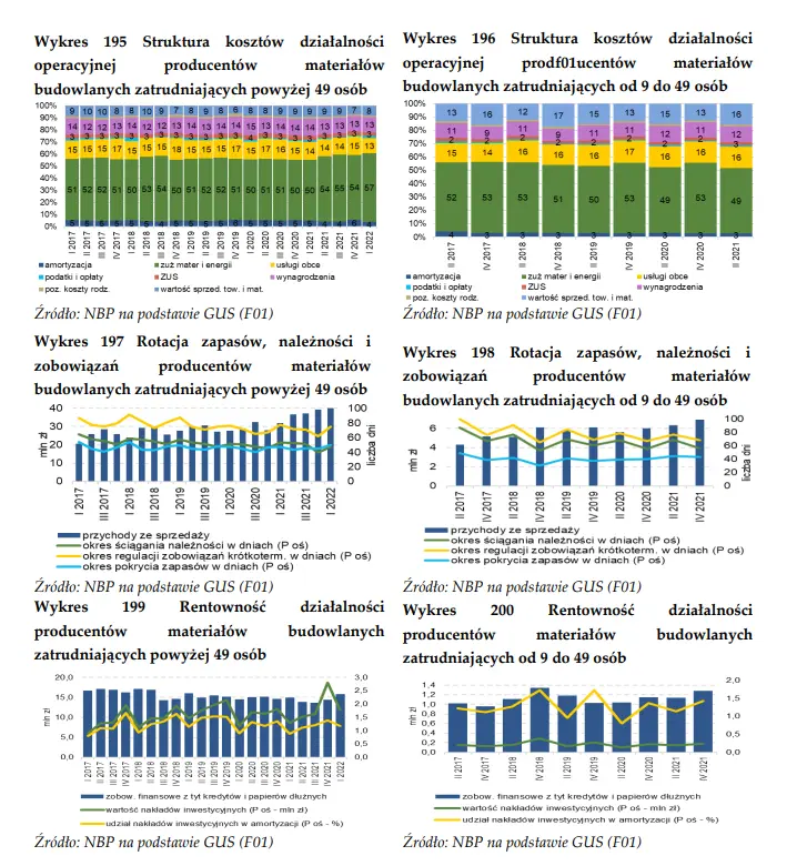 Cenay mieszkań (raport analityczny NBP): producenci materiałów budowlanych  - 4