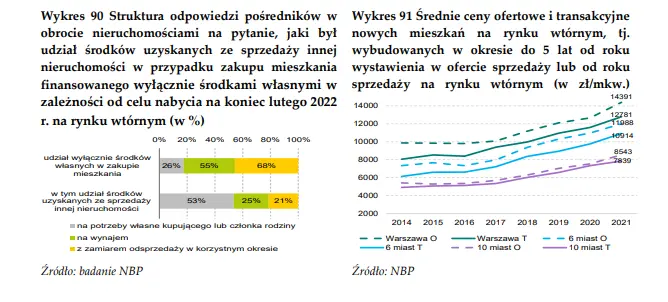 Ceny mieszkań w Polsce. NBP analizuje bieżącą sytuację [zakup mieszkań na wynajem] - 4