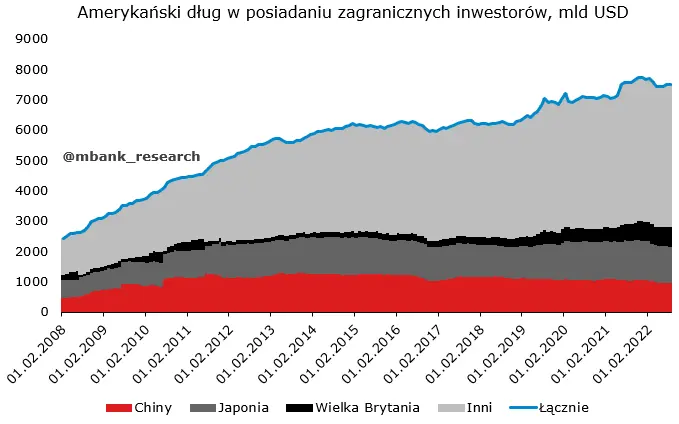 Chiny a amerykański rynek długu, czyli duży znak zapytania na przyszłość - 1