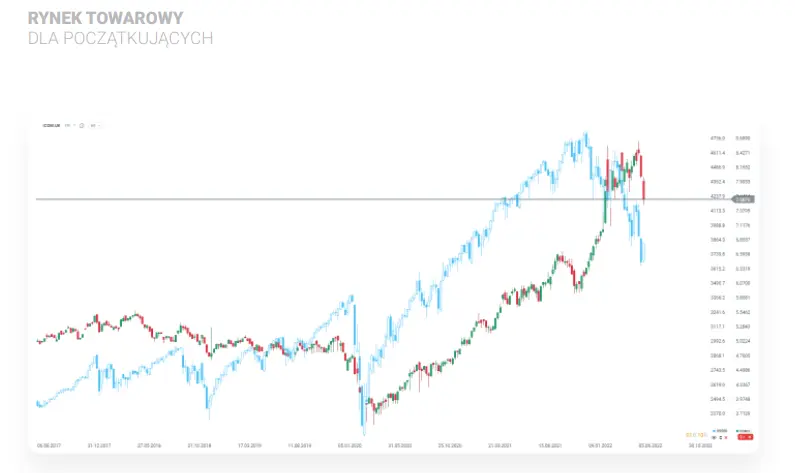 CRB oraz Bloomberg Commodity Index, czyli indeksy towarowe [analiza dla początkujących] - 1