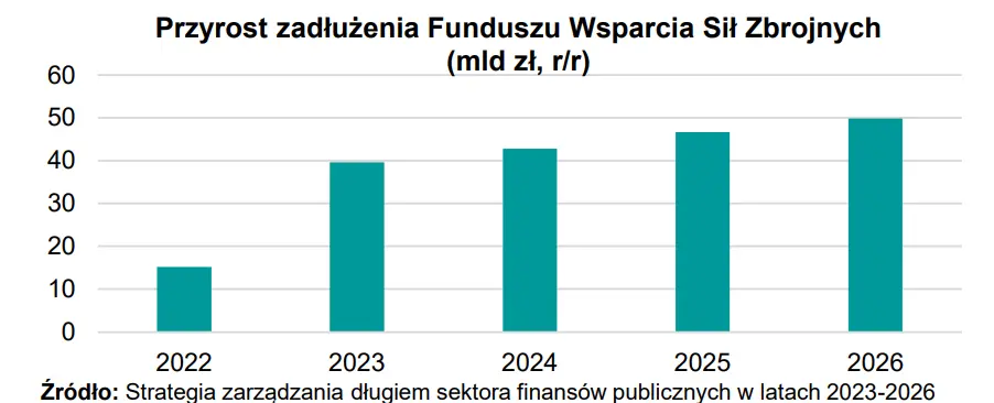 Czy wydatki na zbrojenia przyspieszą wzrost gospodarczy w Polsce? - 3