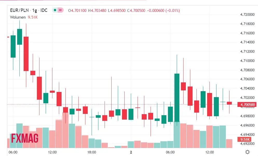 Decyzja Fed już niebawem! Co się dzieje na rynku walutowym? Kurs euro (EUR/PLN), dolara (USD/PLN), franka (CHF/PLN) oraz funta brytyjskiego (GBP/PLN) - 3