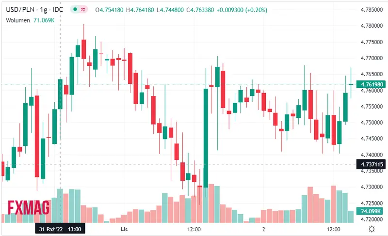 Decyzja Fed już niebawem! Co się dzieje na rynku walutowym? Kurs euro (EUR/PLN), dolara (USD/PLN), franka (CHF/PLN) oraz funta brytyjskiego (GBP/PLN) - 4