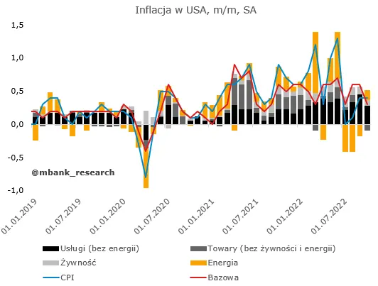 Euforia po inflacji z USA i wyważona konferencja prezesa NBP - 2