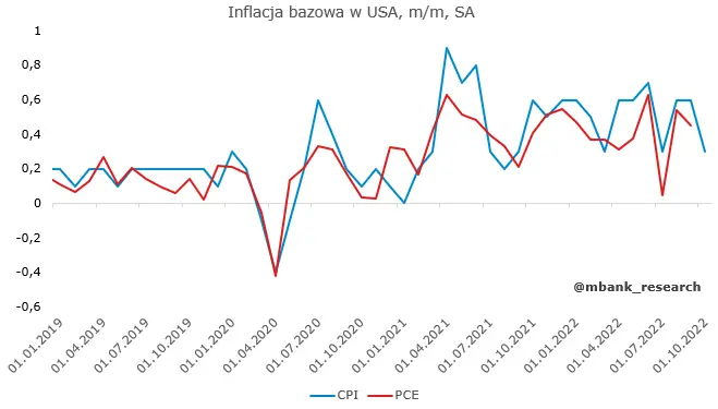 Euforia po inflacji z USA i wyważona konferencja prezesa NBP - 3