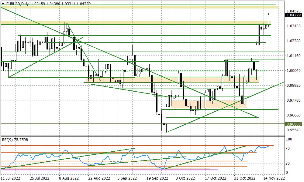 EURUSD - będzie retest wczorajszego szczytu? - 1