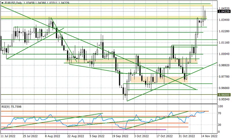 EURUSD - będzie retest wczorajszego szczytu? - 1