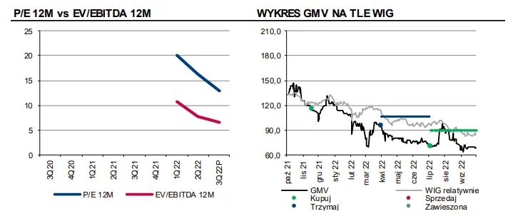 Gamivo: Widoczna poprawa rentowności - 2