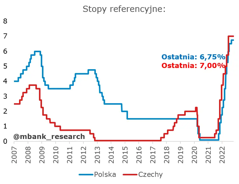 Garść newsów makroekonomicznych. Czechy: CNB bez zaskoczeń i bez podwyżki  - 1