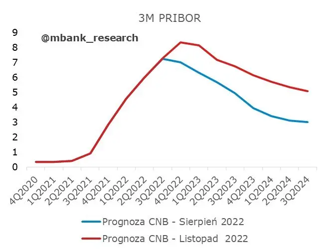 Garść newsów makroekonomicznych. Czechy: CNB bez zaskoczeń i bez podwyżki  - 2