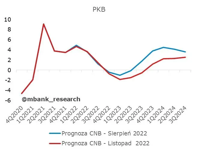Garść newsów makroekonomicznych. Czechy: CNB bez zaskoczeń i bez podwyżki  - 4