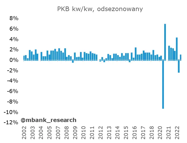 Garść newsów makroekonomicznych: Tym razem bez wątpliwości - PKB wzrósł - 2