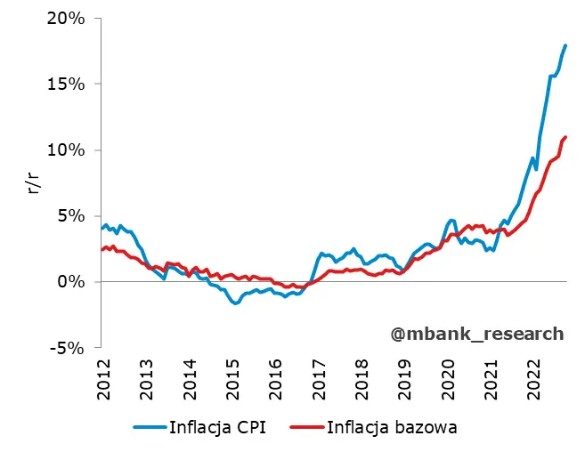 Inflacja w październiku rośnie do 17,9% (flash) - 1