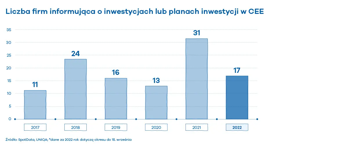 Inwestycje zagraniczne polskich firm - raport - 2