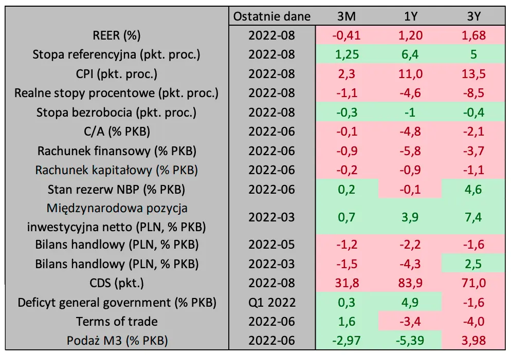 Katastrofa złotego trwa: padł! Perspektywy na 2022/2023 są mało optymistyczne… Czy warto teraz kupować euro (EUR) i dolary (USD) - analizujemy - 1