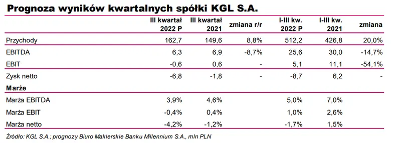 KGL – prognoza wyników kwartalnych za 3Q 2022 [GPWPA 3.0] - 1