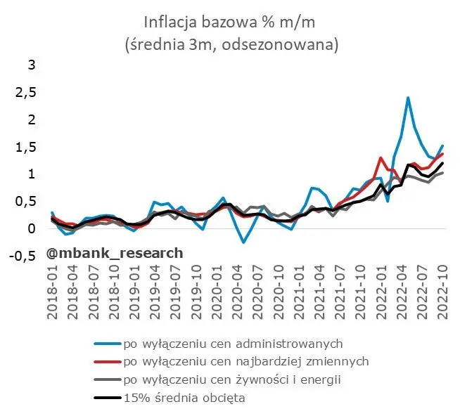 Kilka wykresów z inflacji bazowej - 7