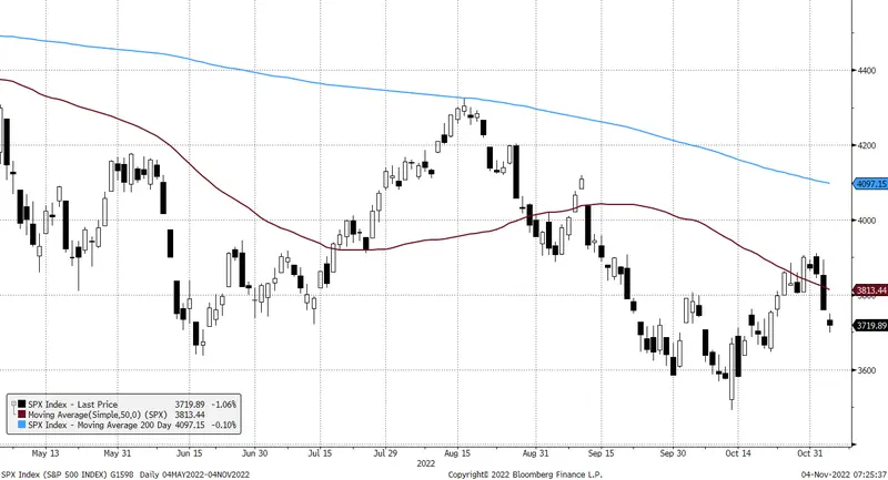 Kolejny dzień wyprzedaży na Wall Street. Komentarz poranny, 4.10.2022 - 3