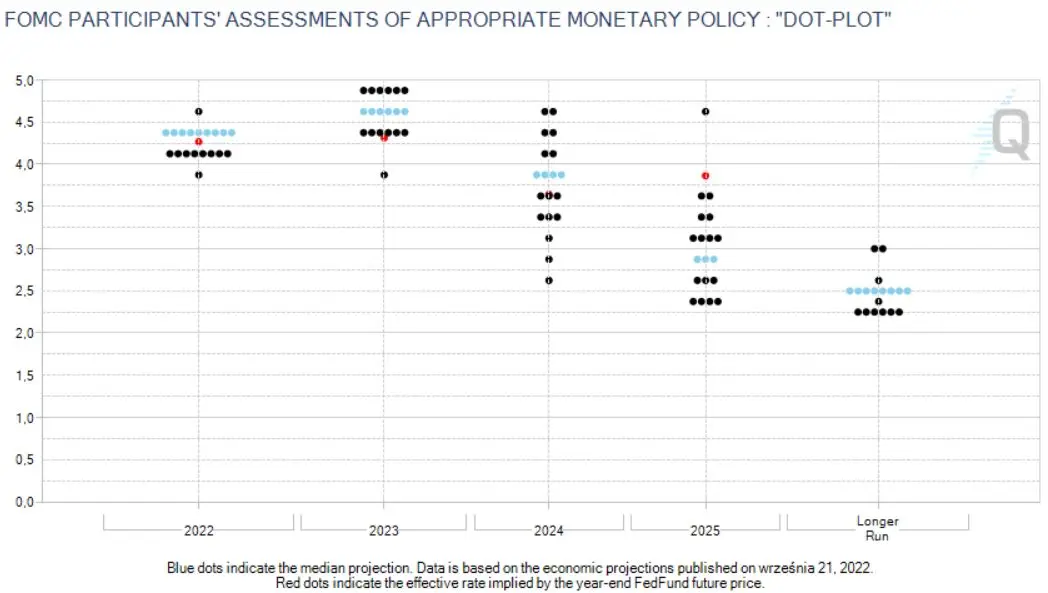 Komunikat FOMC - Czy widać już koniec cyklu podwyżek ceny kredytu? - 1