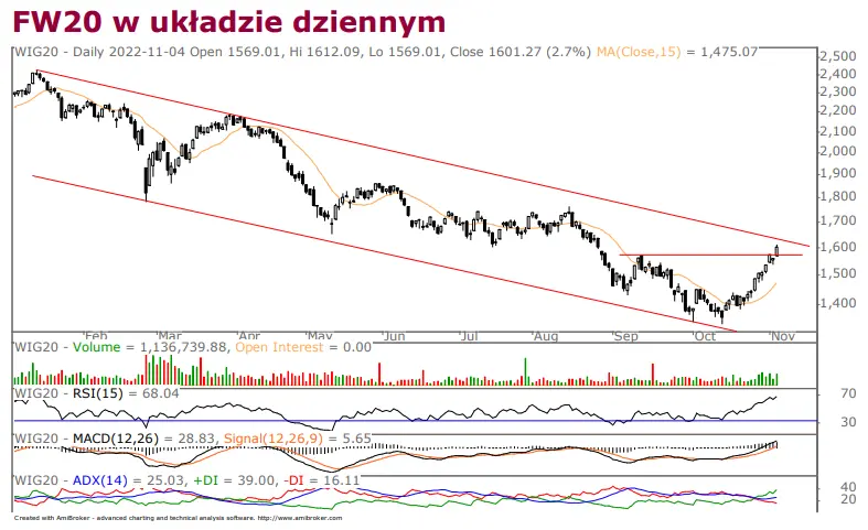 Kontrakty terminowe na WIG20: bijemy nowe dwumiesięczne rekordy - 1