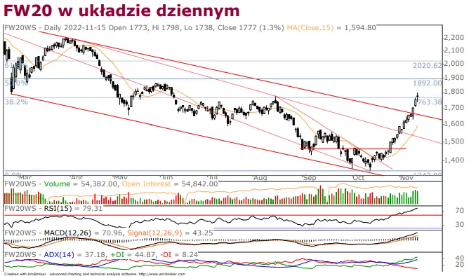 Kontrakty terminowe na WIG20: Czy seria wzrostowych świec i sygnały wykupienia na RSI sygnalizują spadkową korektę FW20? - 1
