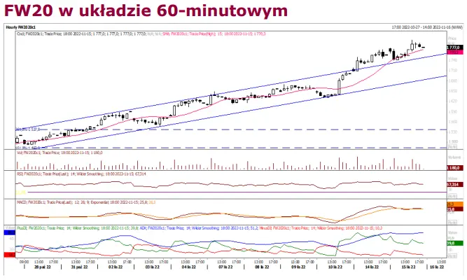 Kontrakty terminowe na WIG20: Czy seria wzrostowych świec i sygnały wykupienia na RSI sygnalizują spadkową korektę FW20? - 2