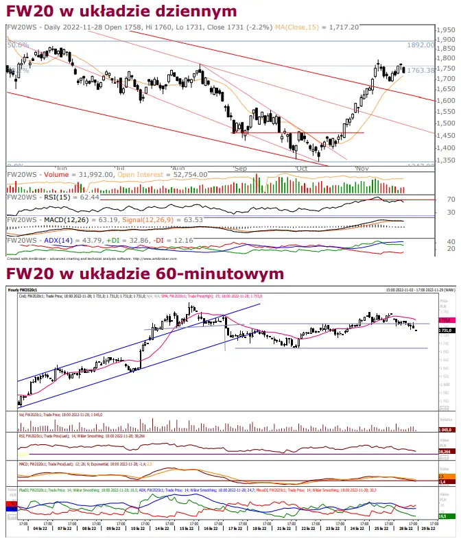 Kontrakty terminowe na WIG20: formacja gwiazdy wieczorowej na wykresie FW20, akcje Allegro zniżkują  - 1